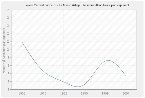 Le Mas-d'Artige : Nombre d'habitants par logement